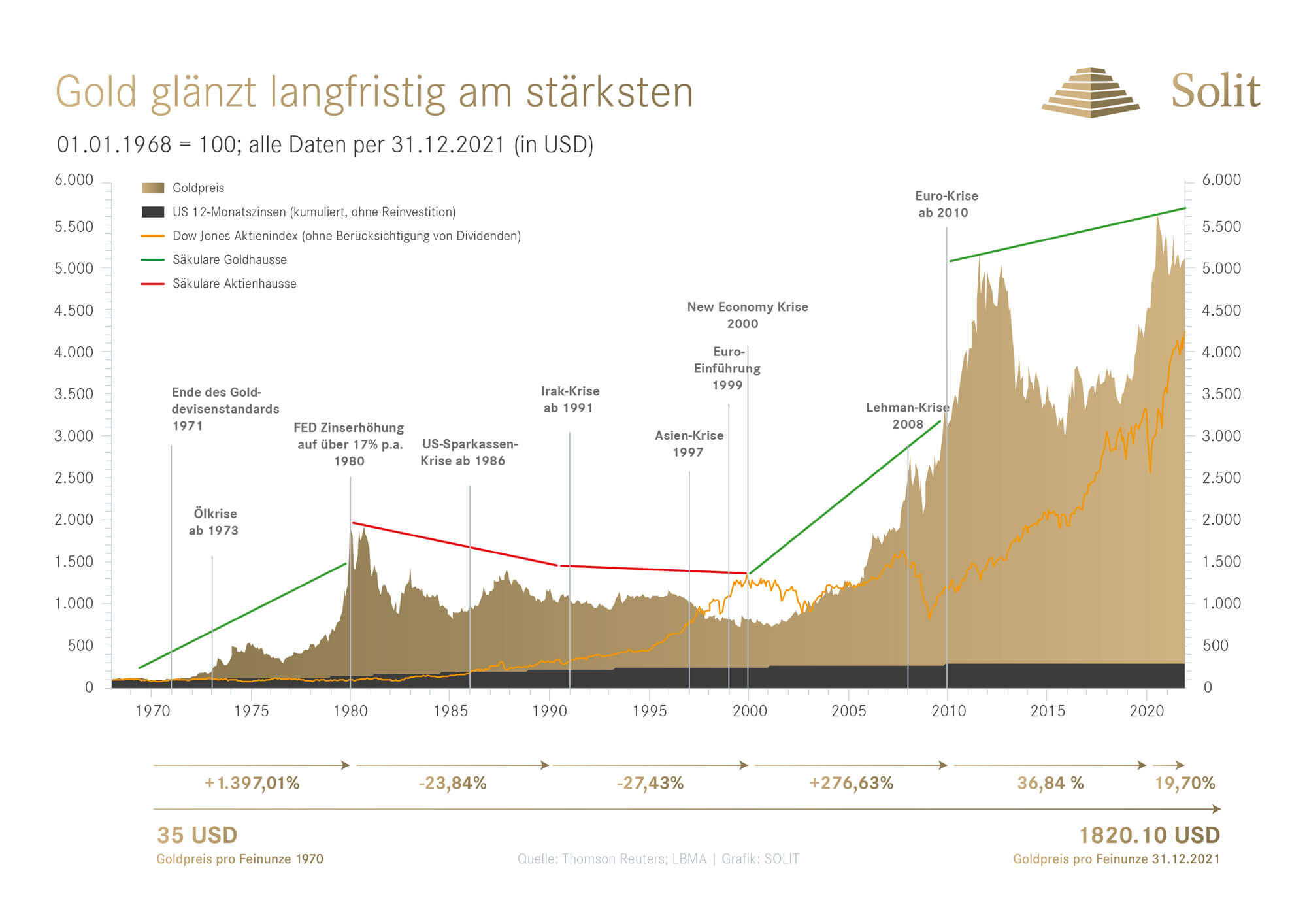 Langzeitchart Goldkurs auf Basis USD